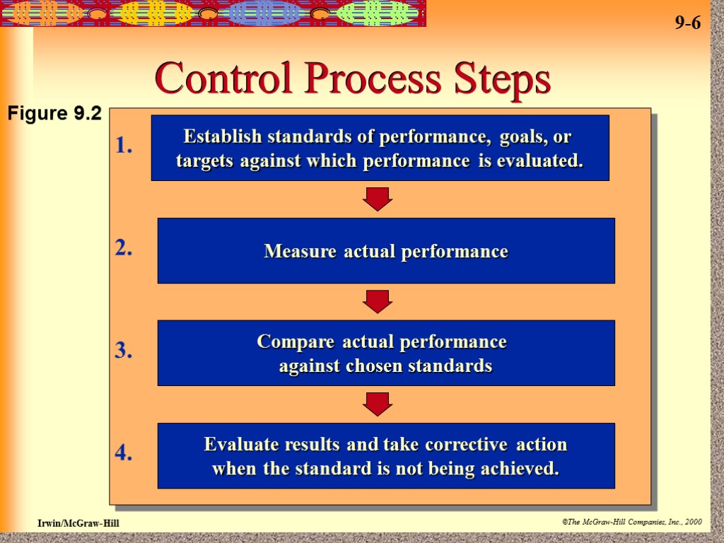 Control Process Steps Establish standards of performance, goals, or targets against which performance is